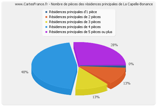 Nombre de pièces des résidences principales de La Capelle-Bonance